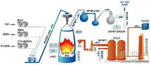 燃?xì)鉄犸L(fēng)爐系統(tǒng)圖